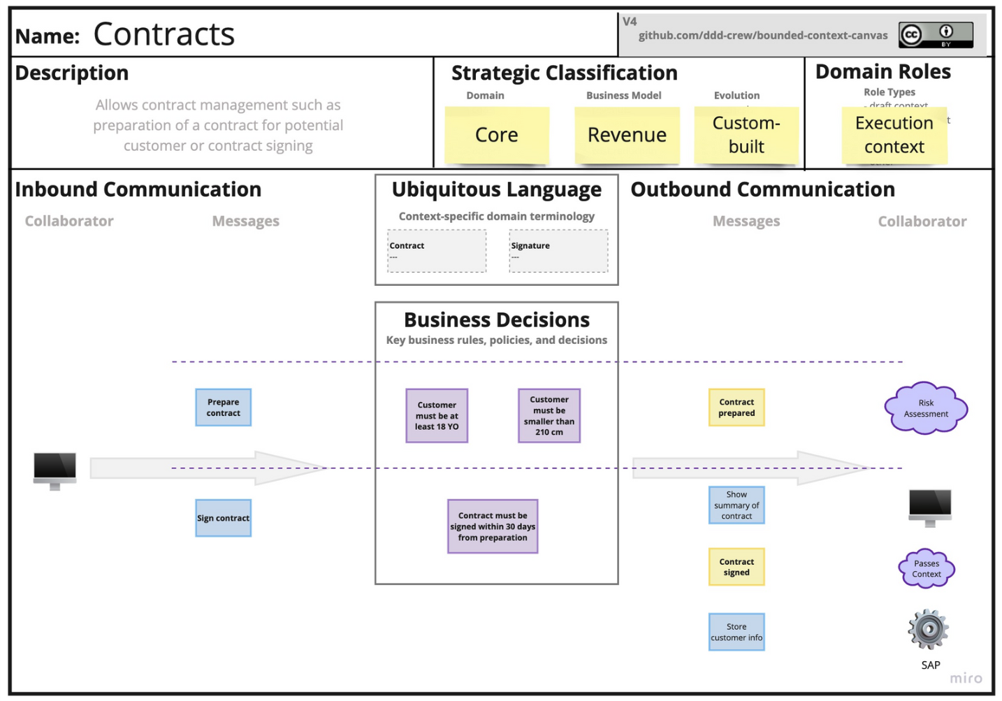 Filled Bounded Context Canvas